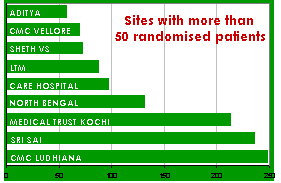 India sites with more than 50 patients