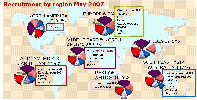 World regions pie charts