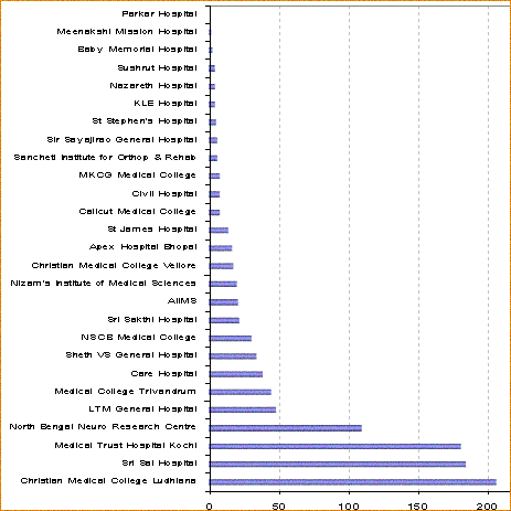 India recruitment graph